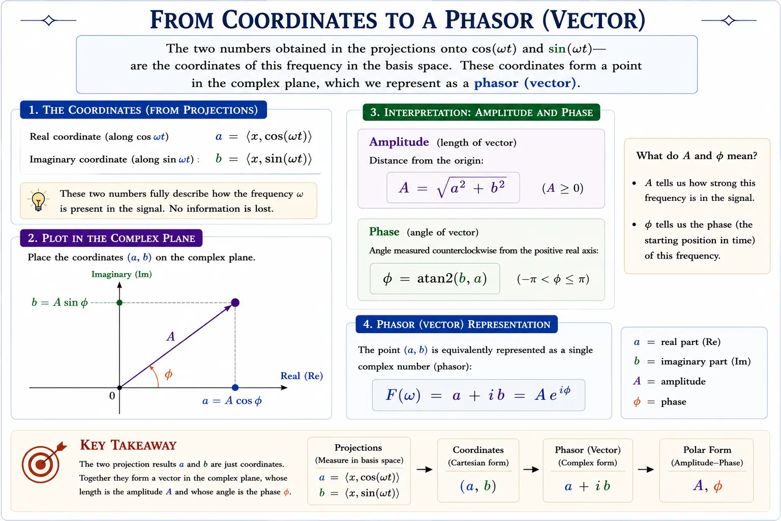 Cartesian coordinates transformed into a single phasor on the complex plane