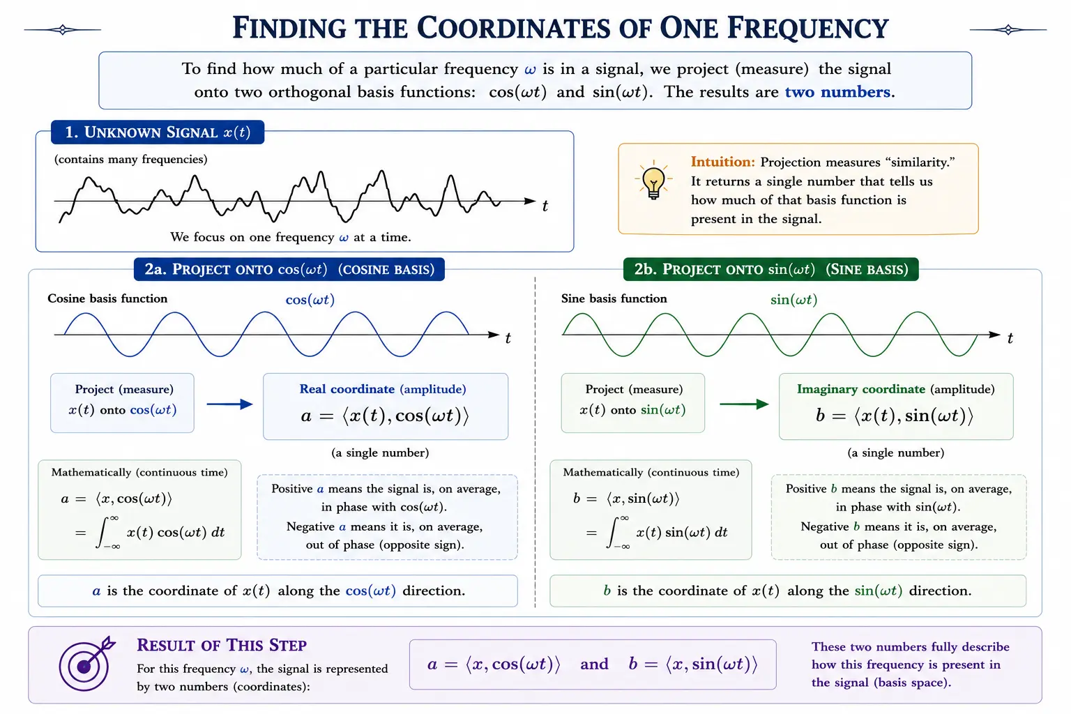 Projection of an arbitrary signal onto cosine and sine reference waves