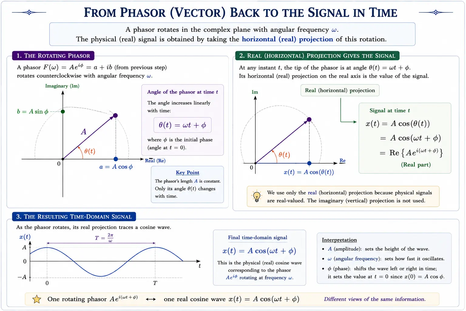 Horizontal projection of a rotating phasor traces a cosine wave over time
